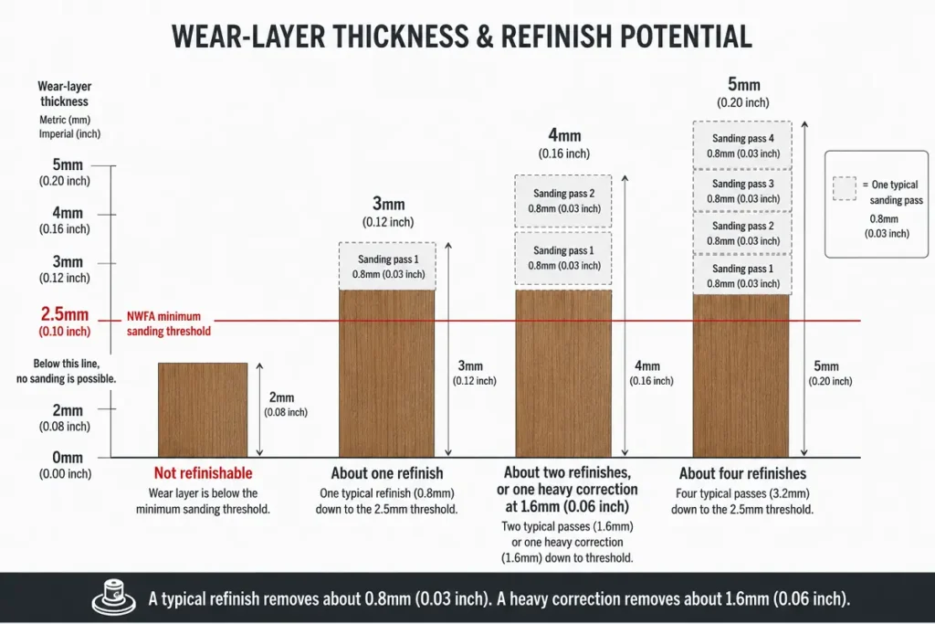 Diagram showing how wear layer thickness sets the number of possible refinishes