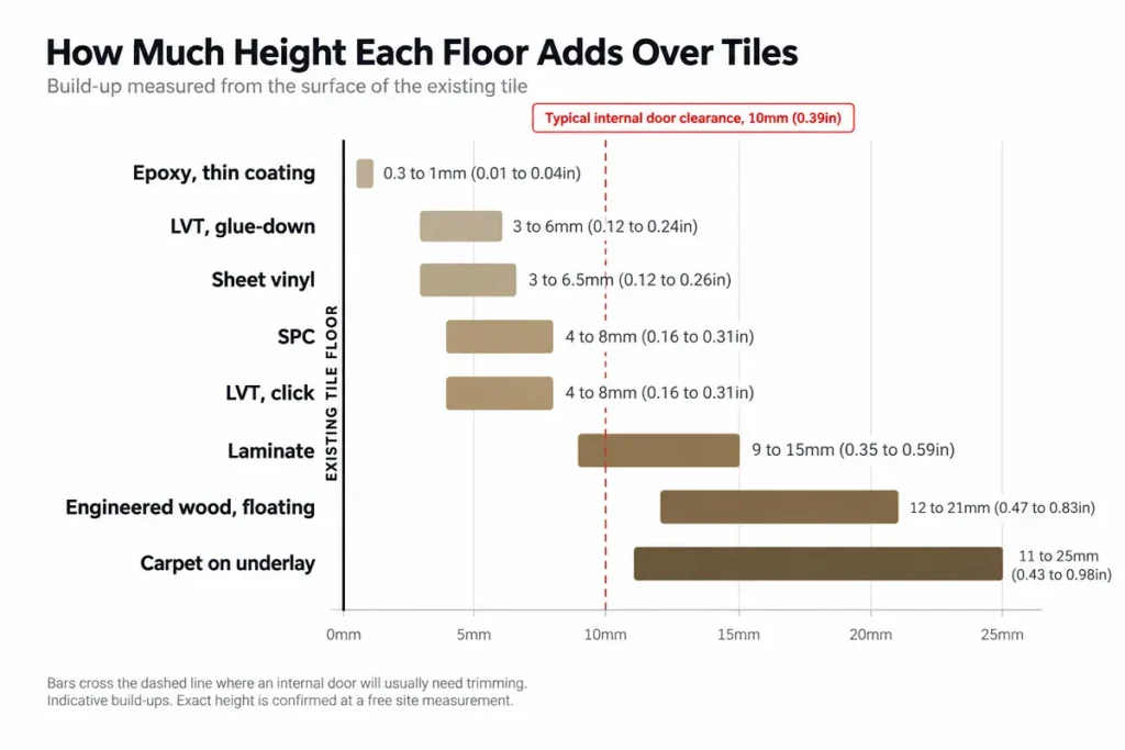Comparing how much floor height each type of flooring adds when laid over tiles