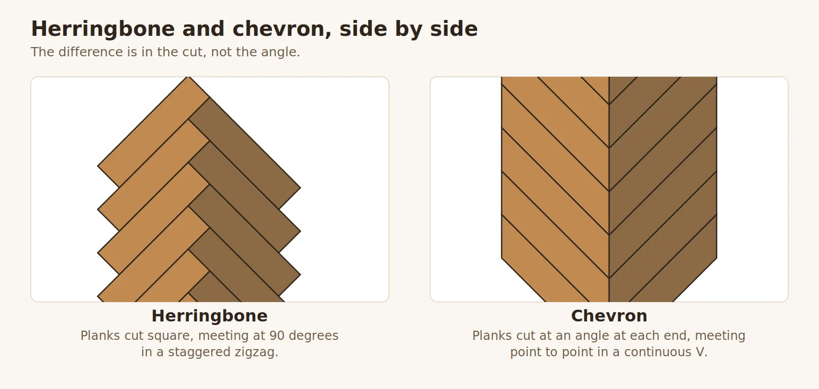 Diagram comparing a herringbone pattern of square-cut planks meeting at 90 degrees with a chevron pattern of angle-cut planks meeting point to point