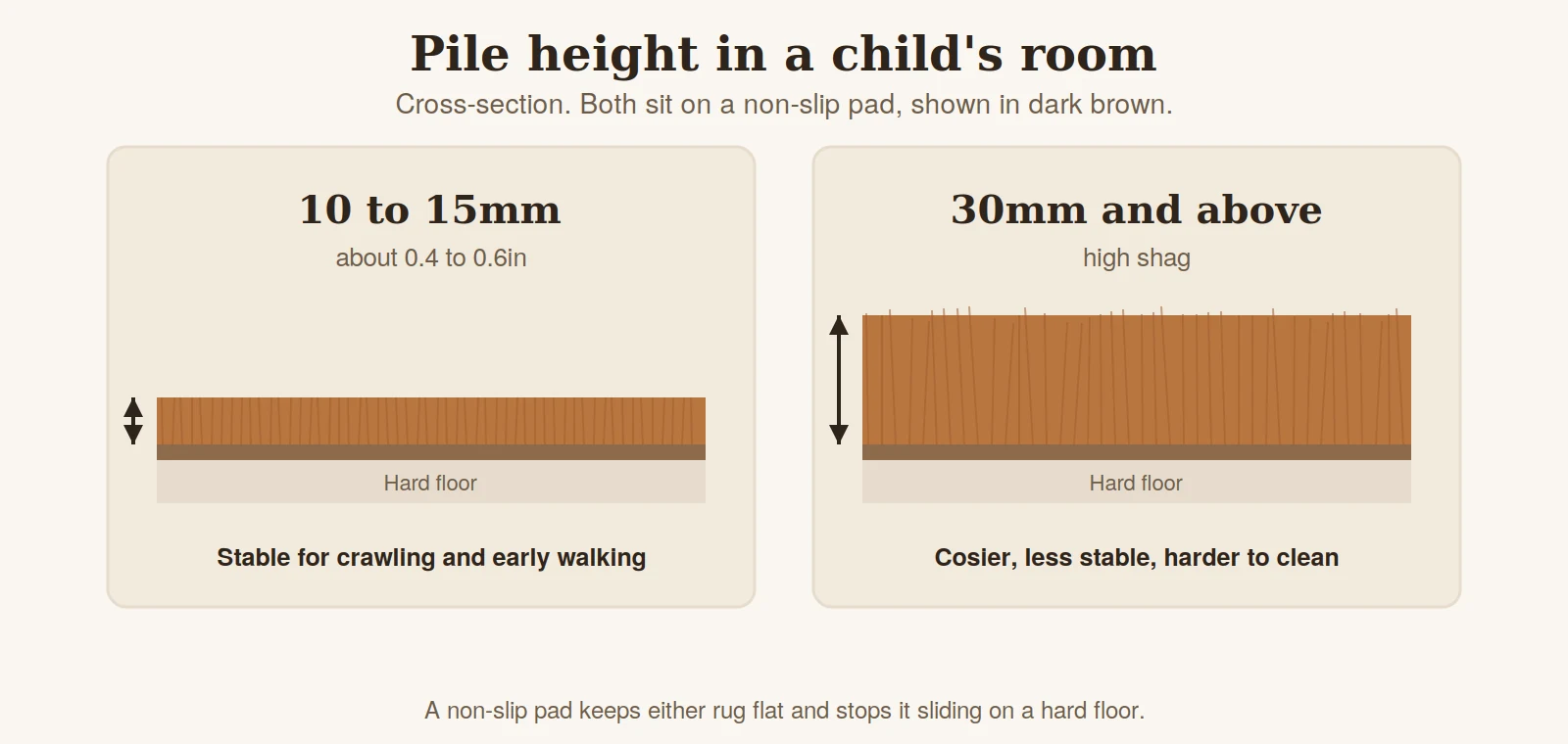 Cross-section diagram comparing a 10 to 15mm pile rug with a 30mm high shag rug, both laid on a non-slip pad over a hard floor