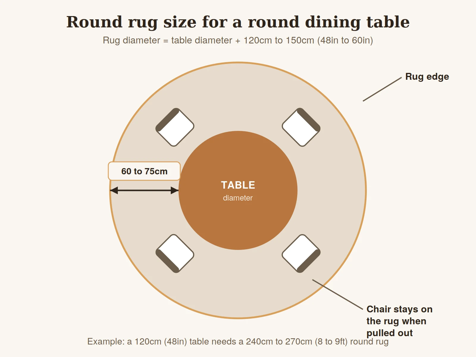 Diagram of a round rug sized 120cm to 150cm wider than a round dining table, showing 60 to 75cm of clearance so chairs stay on the rug when pulled out