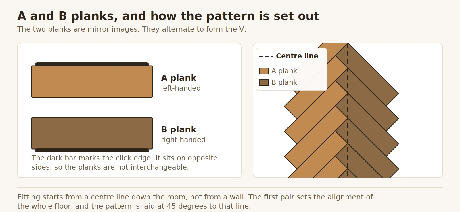 Diagram showing the mirror-image A and B herringbone planks with their click edges on opposite sides, and the herringbone pattern set out from a centre line at 45 degrees