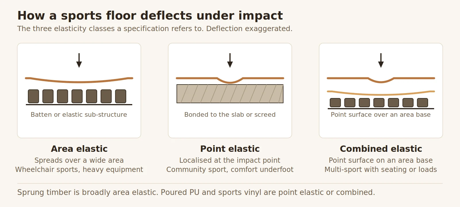 Diagram comparing area elastic, point elastic and combined elastic sports floors, showing how each deflects under an impact and what sub-structure sits beneath it