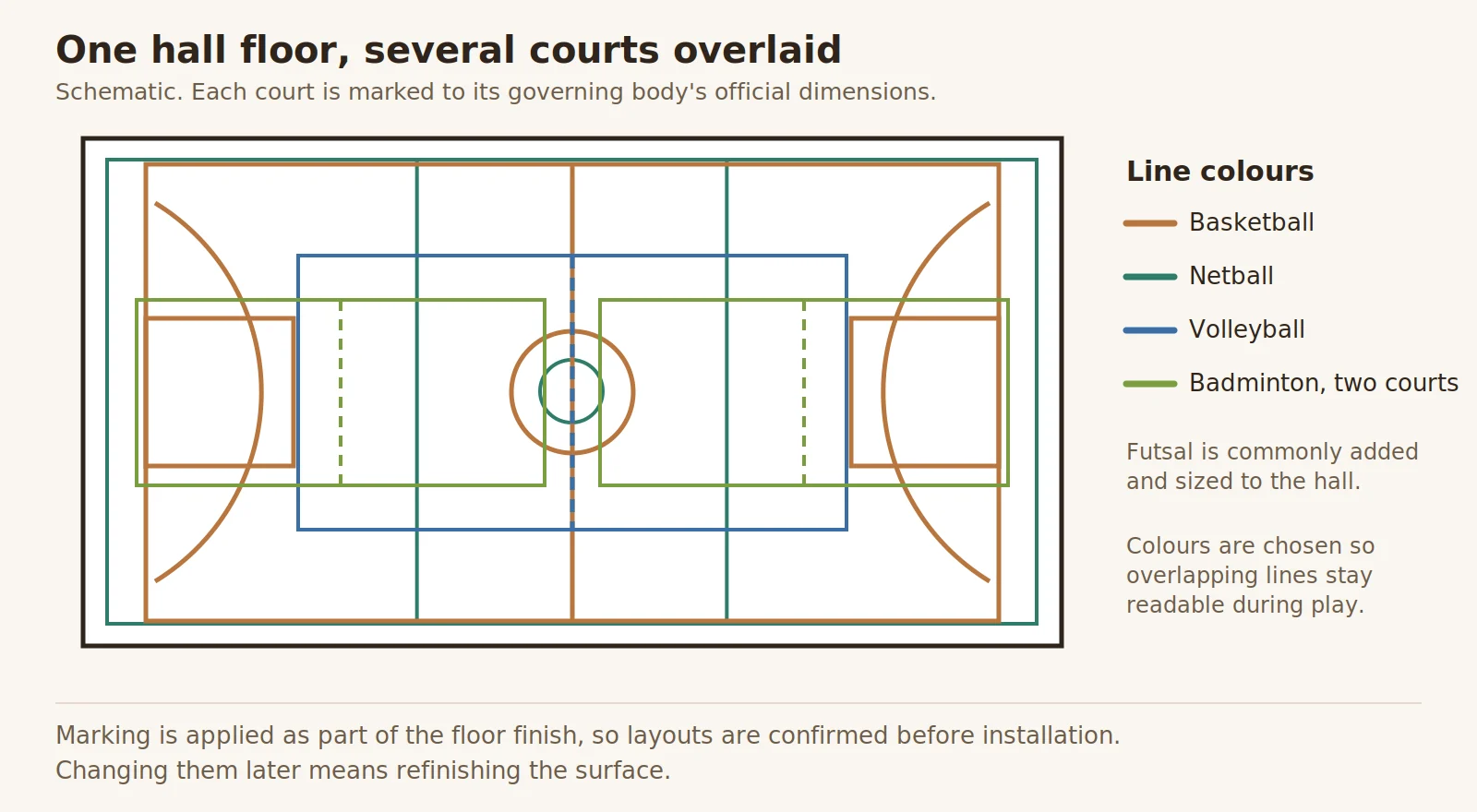 Schematic plan of one sports hall floor carrying basketball, netball, volleyball and two badminton courts overlaid in different line colours, with a colour legend